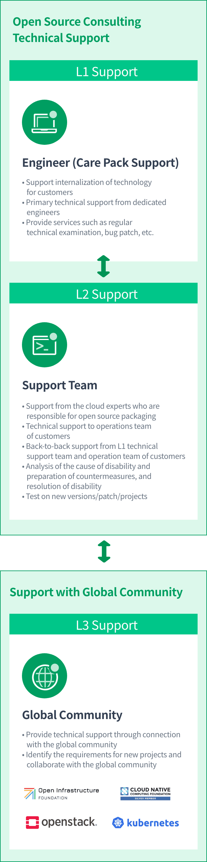 Technical Support System of Open Source Consulting