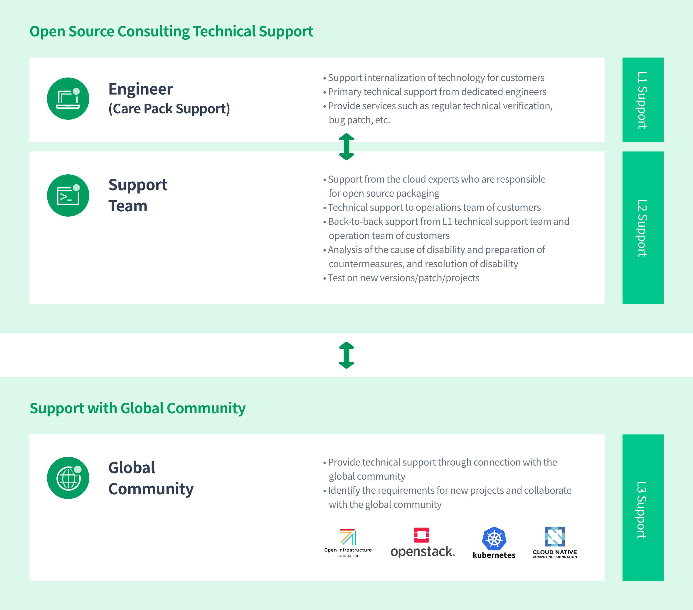 Technical Support System of Open Source Consulting